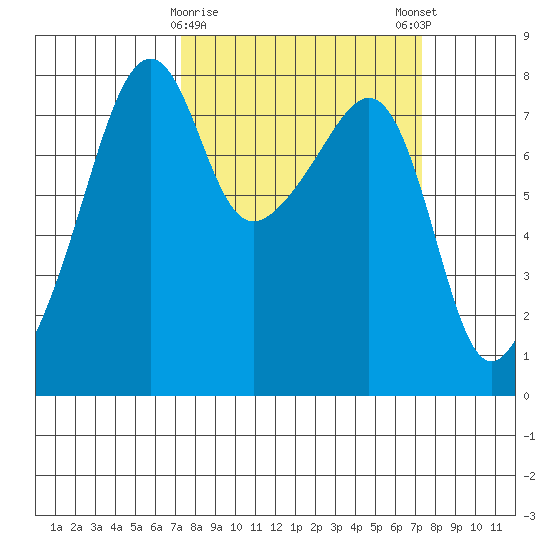 Point Migley tide chart for Tuesday, March 17, 2026