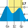 Point Migley tide chart for Tuesday, March 17, 2026