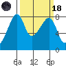 Point Migley tide chart for Wednesday, March 18, 2026