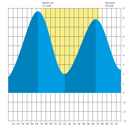 Point Migley tide chart for Thursday, March 19, 2026