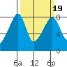 Point Migley tide chart for Thursday, March 19, 2026