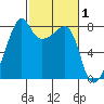 Point Migley tide chart for Sunday, March 1, 2026
