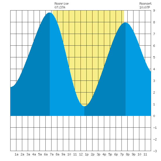 Point Migley tide chart for Friday, March 20, 2026
