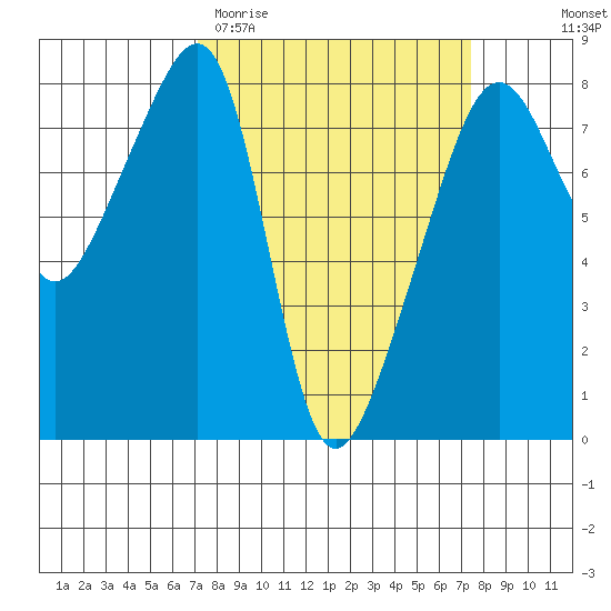 Point Migley tide chart for Saturday, March 21, 2026