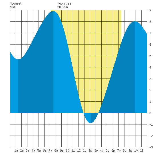 Point Migley tide chart for Sunday, March 22, 2026