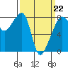 Point Migley tide chart for Sunday, March 22, 2026
