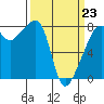 Point Migley tide chart for Monday, March 23, 2026