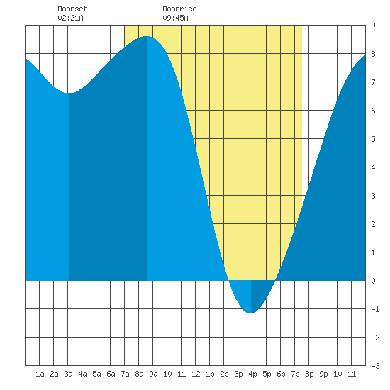 Point Migley tide chart for Tuesday, March 24, 2026
