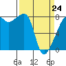 Point Migley tide chart for Tuesday, March 24, 2026