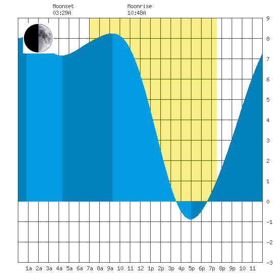 Point Migley tide chart for Wednesday, March 25, 2026