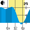 Point Migley tide chart for Wednesday, March 25, 2026