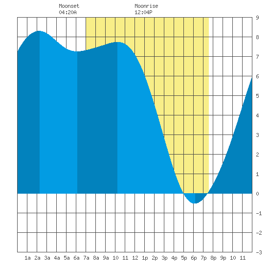 Point Migley tide chart for Thursday, March 26, 2026