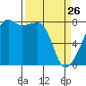 Point Migley tide chart for Thursday, March 26, 2026
