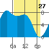 Point Migley tide chart for Friday, March 27, 2026