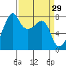Point Migley tide chart for Sunday, March 29, 2026