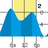Point Migley tide chart for Monday, March 2, 2026
