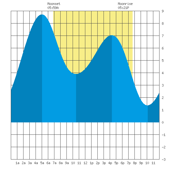 Point Migley tide chart for Monday, March 30, 2026