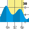 Point Migley tide chart for Monday, March 30, 2026