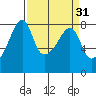 Point Migley tide chart for Tuesday, March 31, 2026