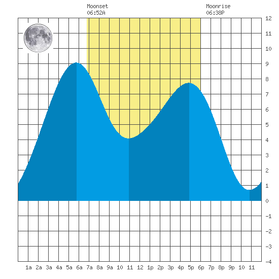Point Migley tide chart for Tuesday, March 3, 2026