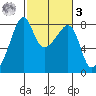 Point Migley tide chart for Tuesday, March 3, 2026