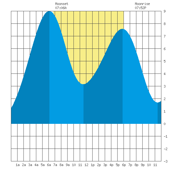 Point Migley tide chart for Wednesday, March 4, 2026