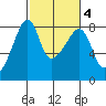 Point Migley tide chart for Wednesday, March 4, 2026