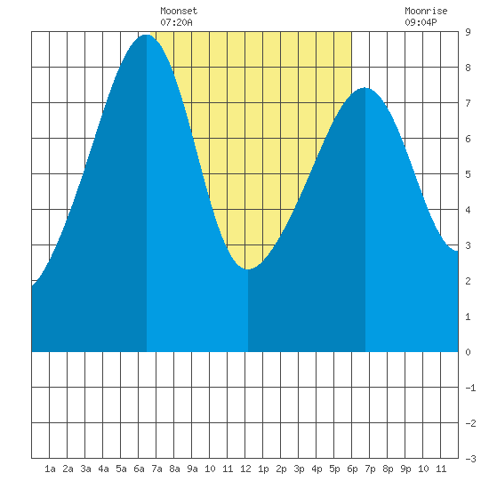 Point Migley tide chart for Thursday, March 5, 2026