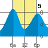 Point Migley tide chart for Thursday, March 5, 2026
