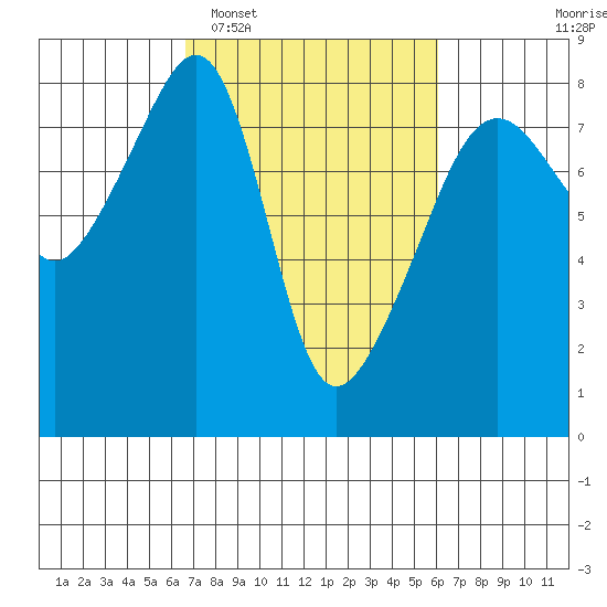Point Migley tide chart for Saturday, March 7, 2026