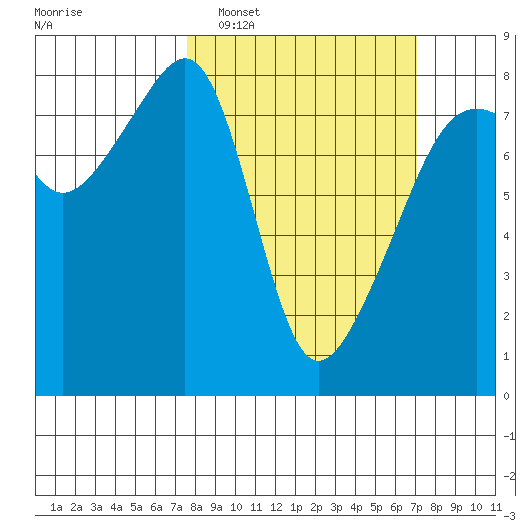 Point Migley tide chart for Sunday, March 8, 2026