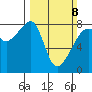 Point Migley tide chart for Sunday, March 8, 2026