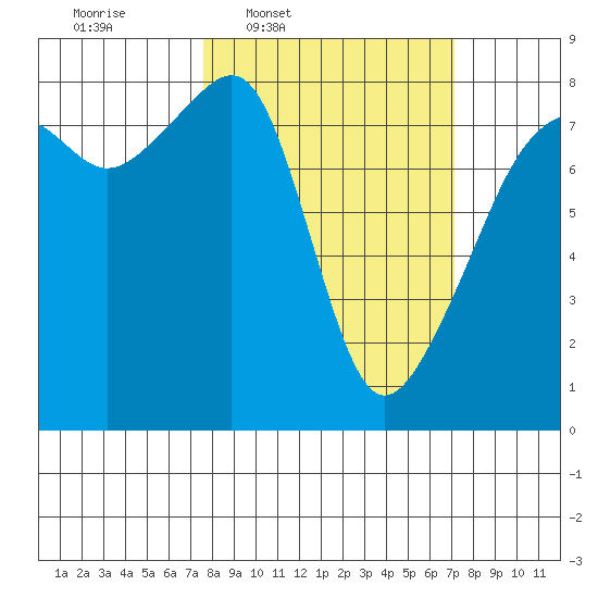Point Migley tide chart for Monday, March 9, 2026