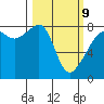 Point Migley tide chart for Monday, March 9, 2026