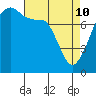 Point Migley tide chart for Friday, April 10, 2026