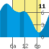 Point Migley tide chart for Saturday, April 11, 2026