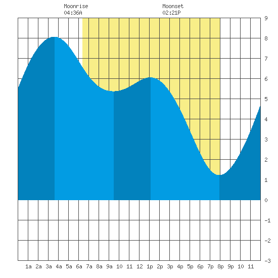 Point Migley tide chart for Sunday, April 12, 2026