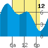 Point Migley tide chart for Sunday, April 12, 2026