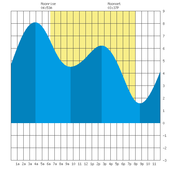 Point Migley tide chart for Monday, April 13, 2026