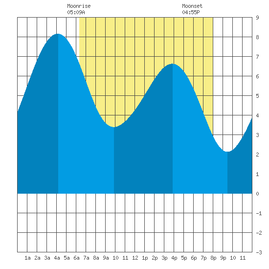 Point Migley tide chart for Tuesday, April 14, 2026