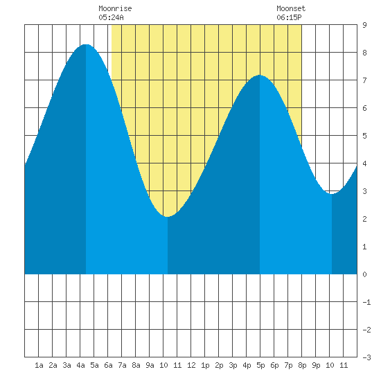 Point Migley tide chart for Wednesday, April 15, 2026