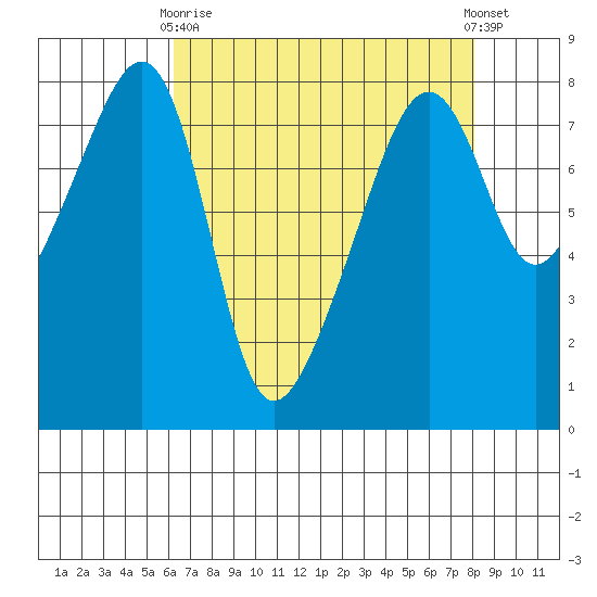 Point Migley tide chart for Thursday, April 16, 2026