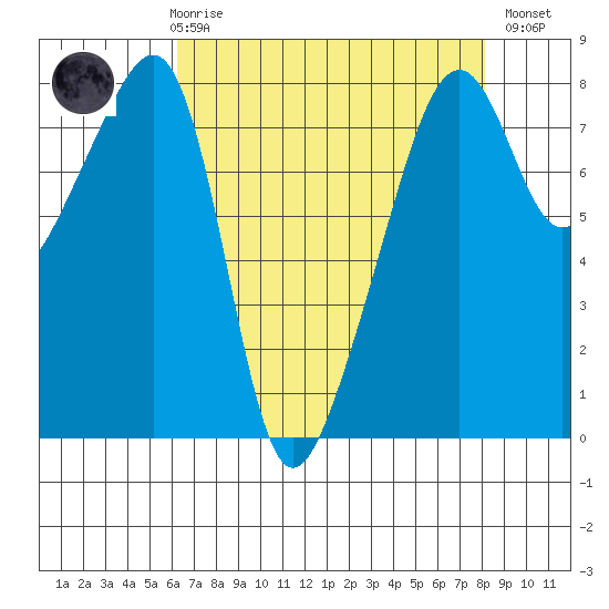 Point Migley tide chart for Friday, April 17, 2026