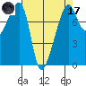 Point Migley tide chart for Friday, April 17, 2026