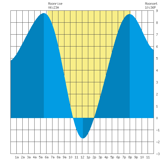 Point Migley tide chart for Saturday, April 18, 2026