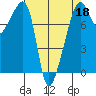 Point Migley tide chart for Saturday, April 18, 2026