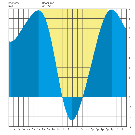 Point Migley tide chart for Sunday, April 19, 2026