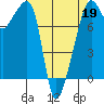 Point Migley tide chart for Sunday, April 19, 2026
