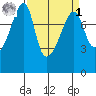 Point Migley tide chart for Wednesday, April 1, 2026