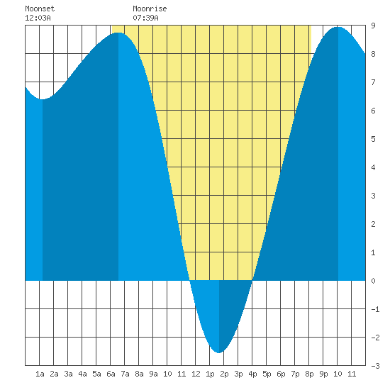 Point Migley tide chart for Monday, April 20, 2026